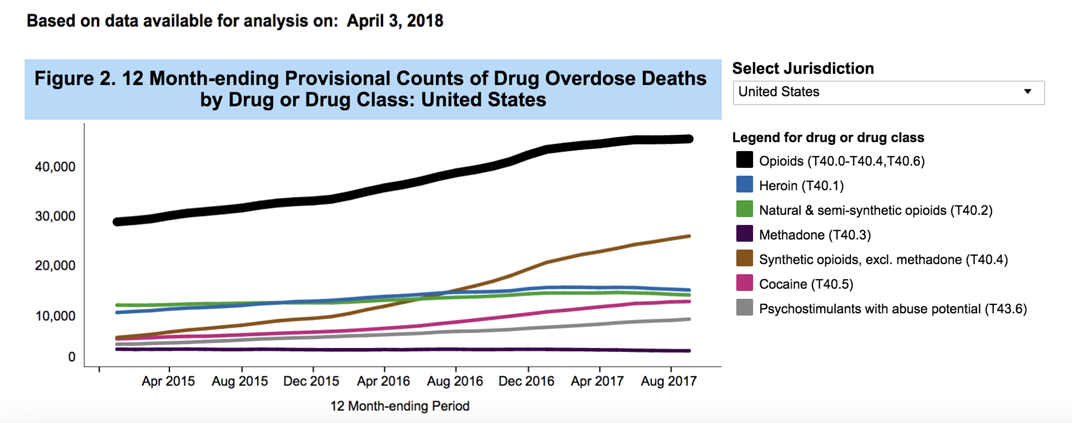 Overdoses by month, USA, ending August 2017