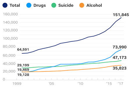Suicide, drugs, alcohol deaths graph.
