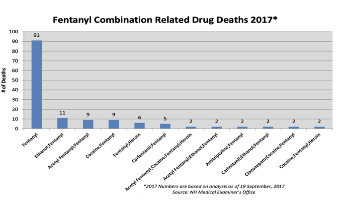 Fentanyl that caused drug overdose deaths in New Hampshire in 2017.